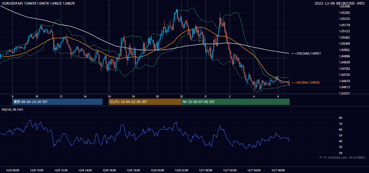 2022年12月6日(火) EUR/USD 5分足チャート