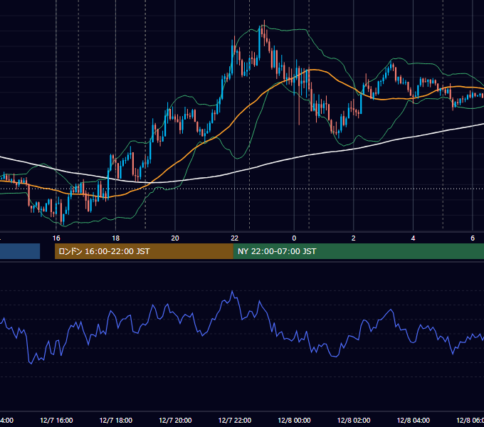 2022年12月7日（水） EUR/USD 5分足チャート