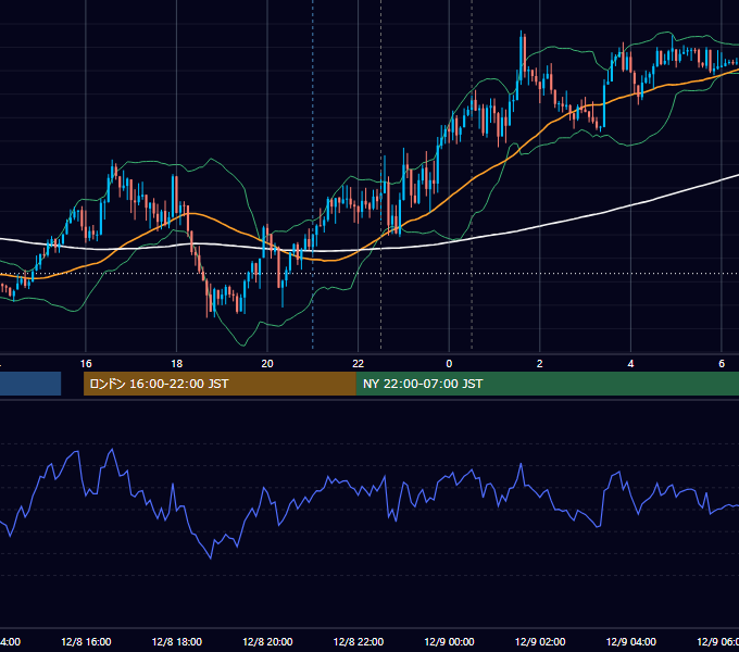 2022年12月8日（木） EUR/USD 5分足チャート