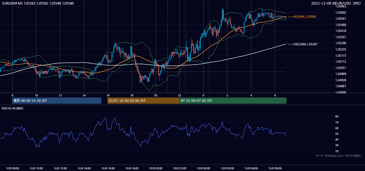2022年12月8日(木) EUR/USD 5分足チャート