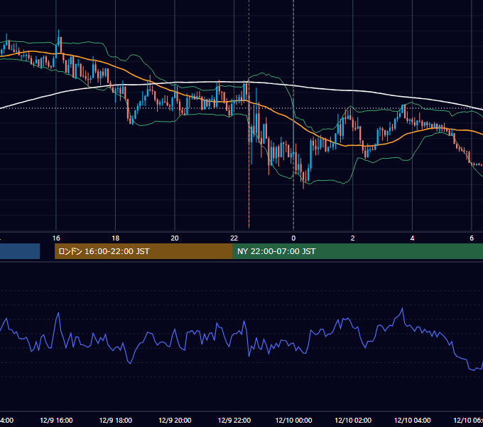 2022年12月9日（金） EUR/USD 5分足チャート