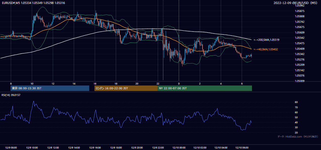 2022年12月9日(金) EUR/USD 5分足チャート
