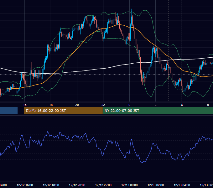 2022年12月12日（月） EUR/USD 5分足チャート