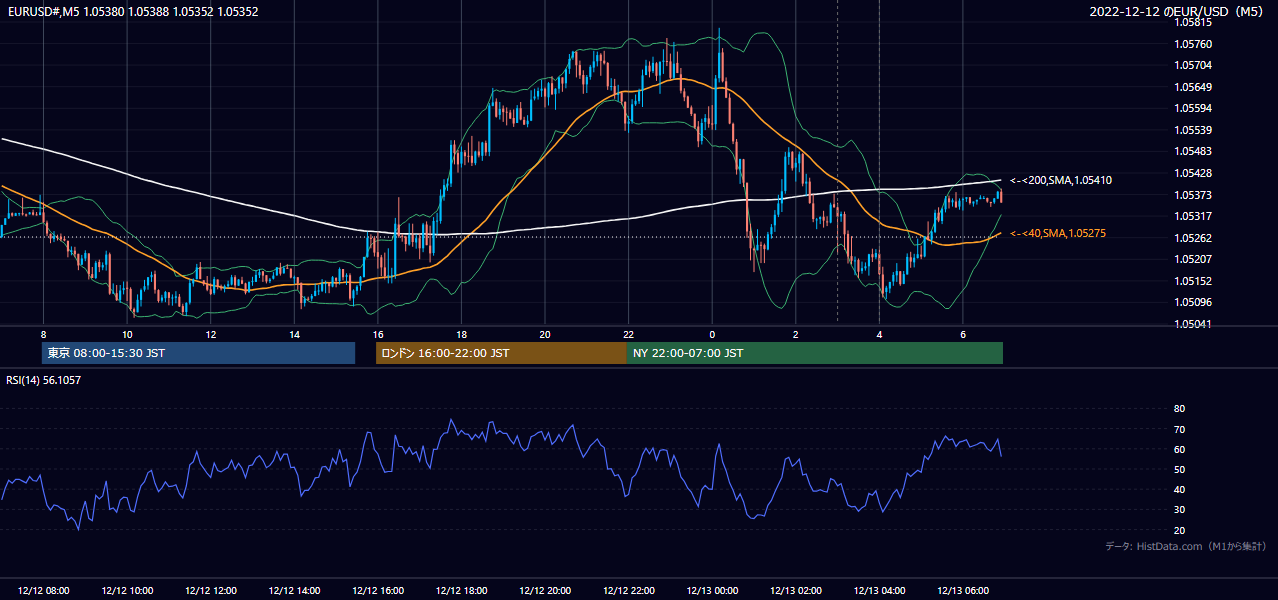2022-12-12（月） EUR/USD 5分足チャート