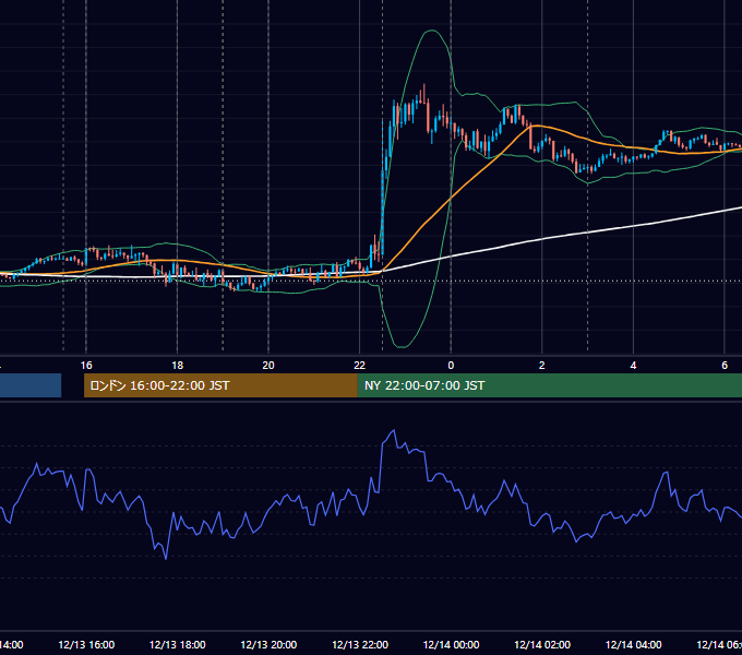 2022年12月13日（火） EUR/USD 5分足チャート