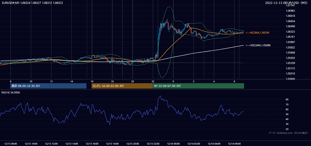 2022年12月13日(火) EUR/USD 5分足チャート