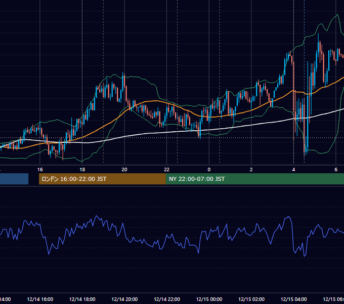 2022年12月14日（水） EUR/USD 5分足チャート