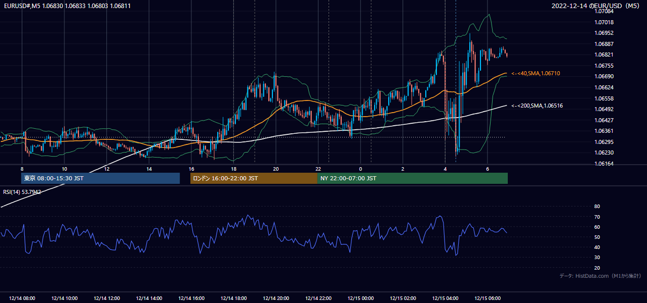 2022-12-14（水） EUR/USD 5分足チャート
