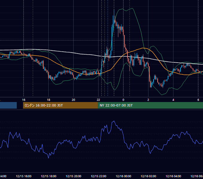 2022年12月15日（木） EUR/USD 5分足チャート