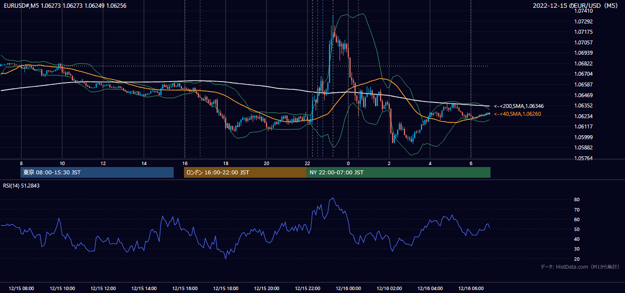 2022-12-15（木） EUR/USD 5分足チャート