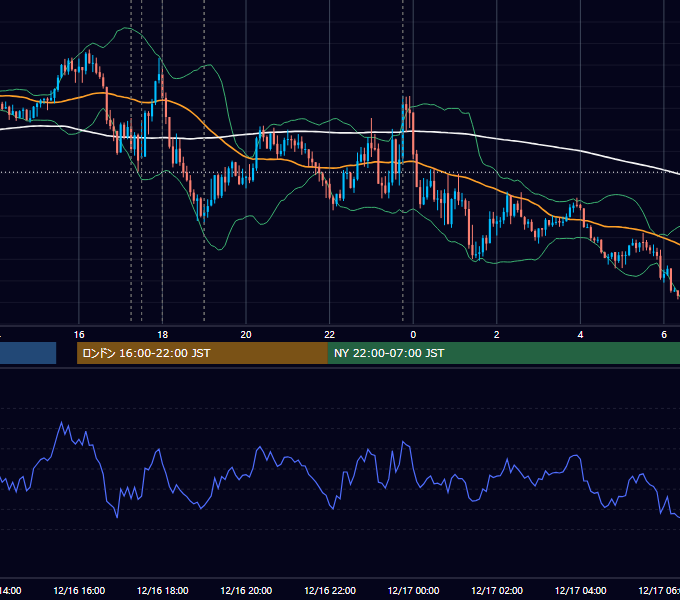 2022年12月16日（金） EUR/USD 5分足チャート