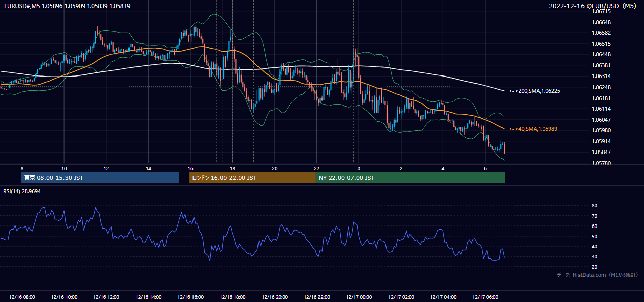 2022年12月16日（金） EUR/USD 5分足チャート