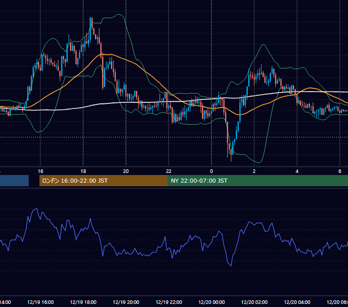 2022年12月19日（月） EUR/USD 5分足チャート