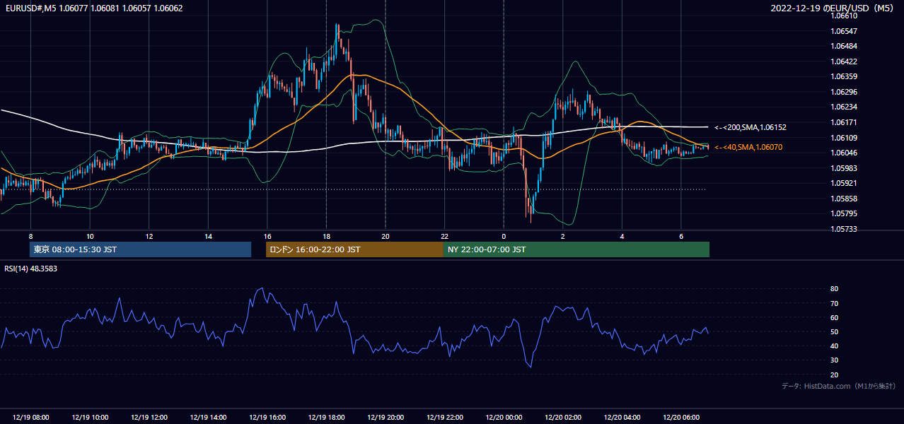 2022年12月19日(月) EUR/USD 5分足チャート
