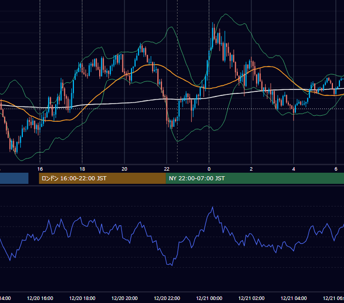 2022年12月20日（火） EUR/USD 5分足チャート