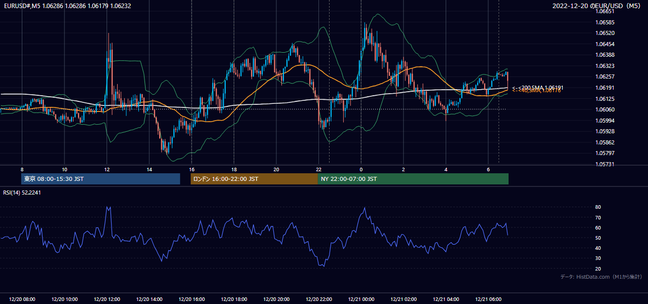 2022-12-20（火） EUR/USD 5分足チャート