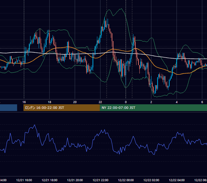 2022年12月21日（水） EUR/USD 5分足チャート