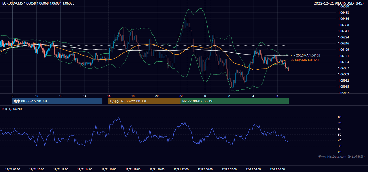 2022-12-21（水） EUR/USD 5分足チャート