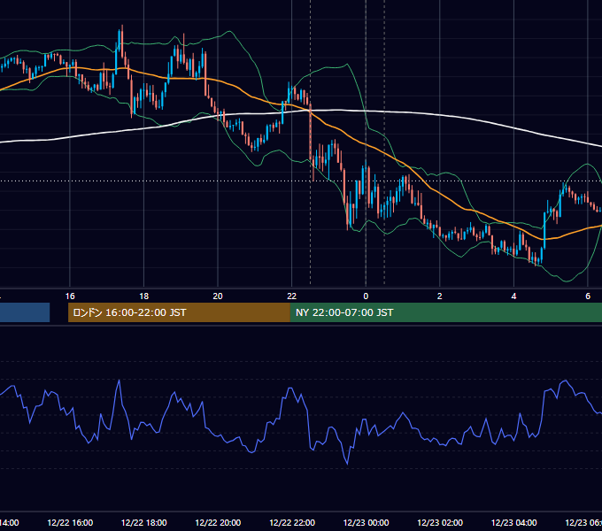 2022年12月22日（木） EUR/USD 5分足チャート