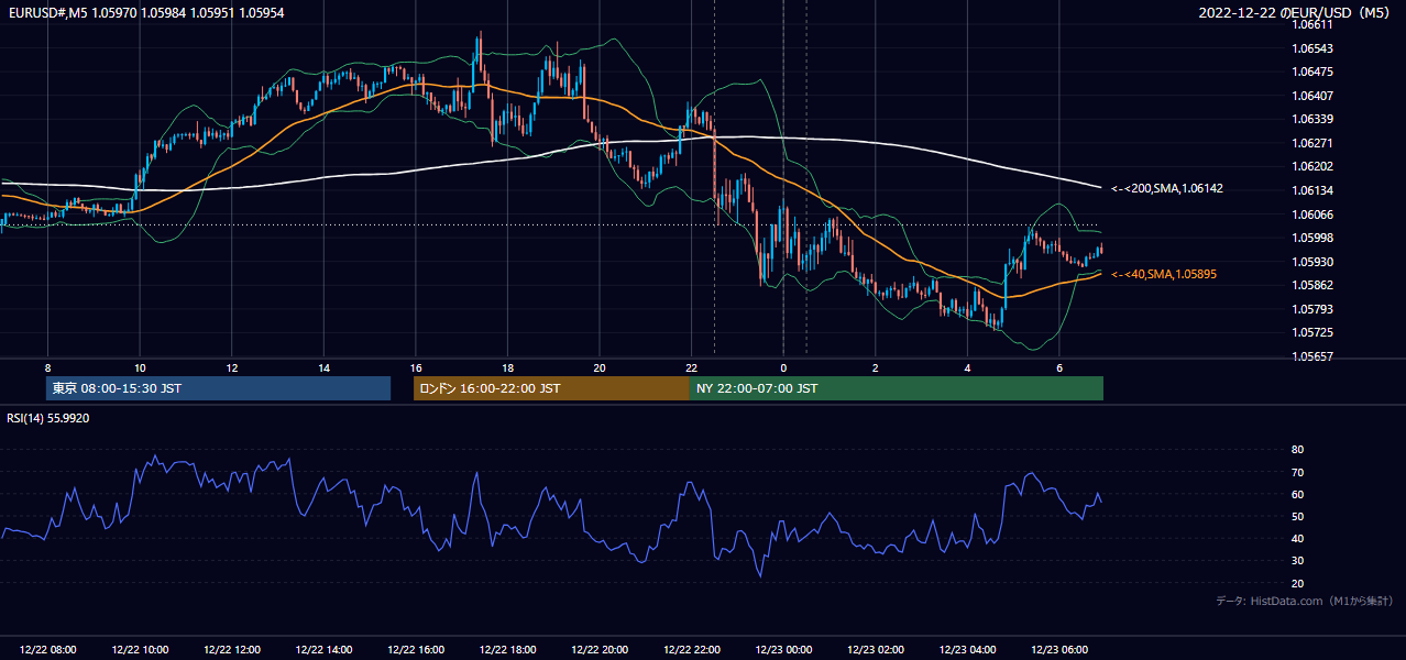 2022年12月22日（木） EUR/USD 5分足チャート