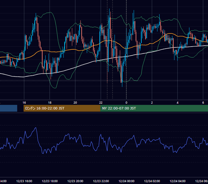 2022年12月23日（金） EUR/USD 5分足チャート