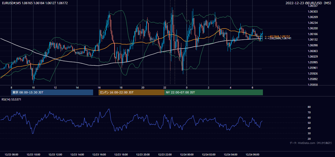 2022-12-23（金） EUR/USD 5分足チャート