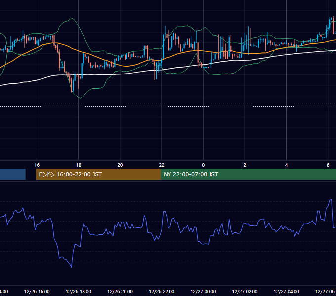 2022年12月26日（月） EUR/USD 5分足チャート