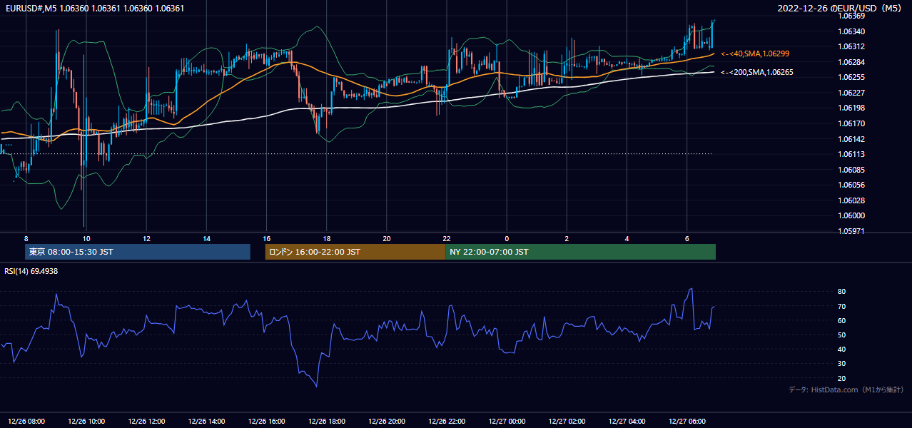 2022年12月26日(月) EUR/USD 5分足チャート