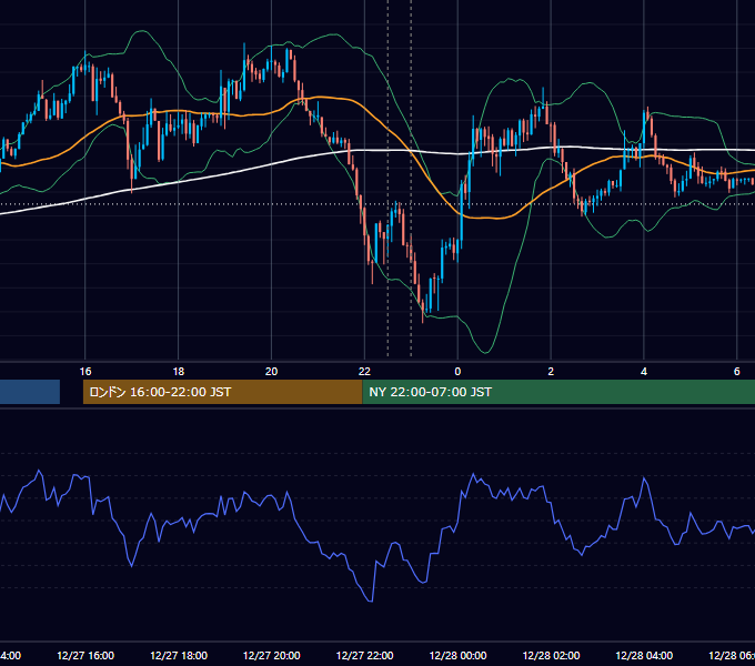 2022年12月27日（火） EUR/USD 5分足チャート
