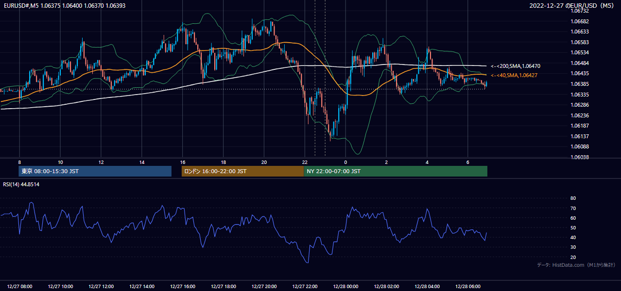 2022年12月27日(火) EUR/USD 5分足チャート