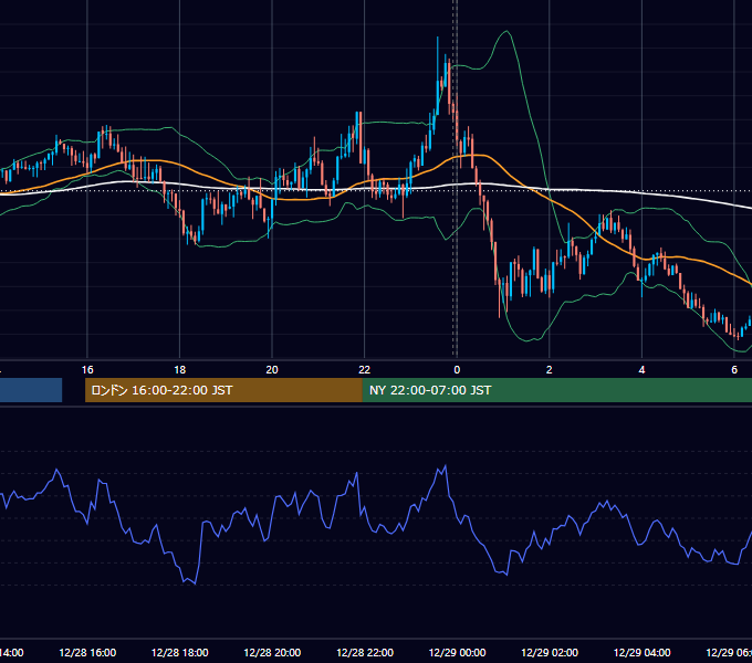 2022年12月28日（水） EUR/USD 5分足チャート