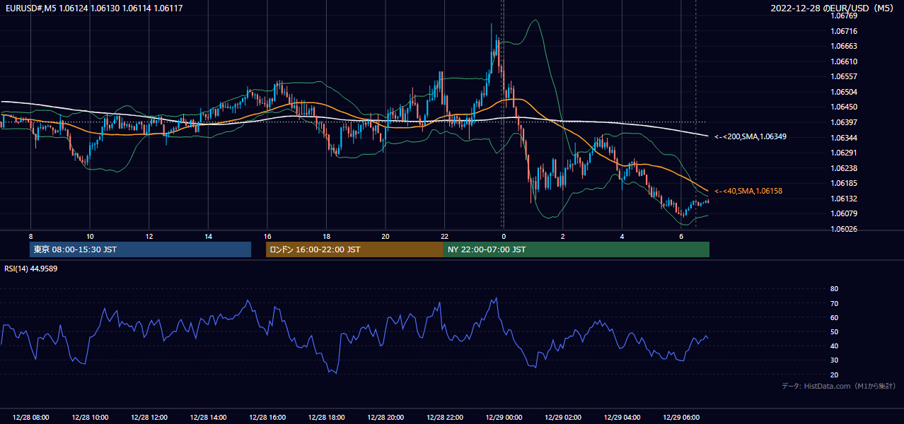 2022年12月28日(水) EUR/USD 5分足チャート