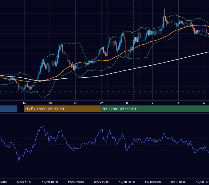 2022年12月29日（木） EUR/USD 5分足チャート
