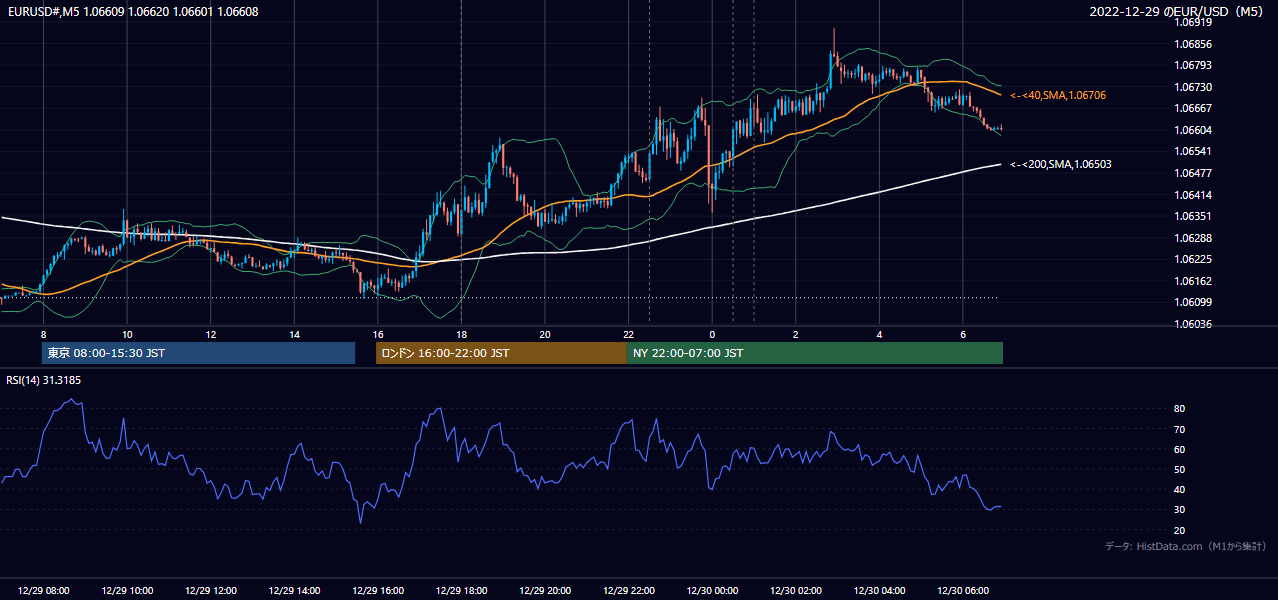 2022年12月29日（木） EUR/USD 5分足チャート