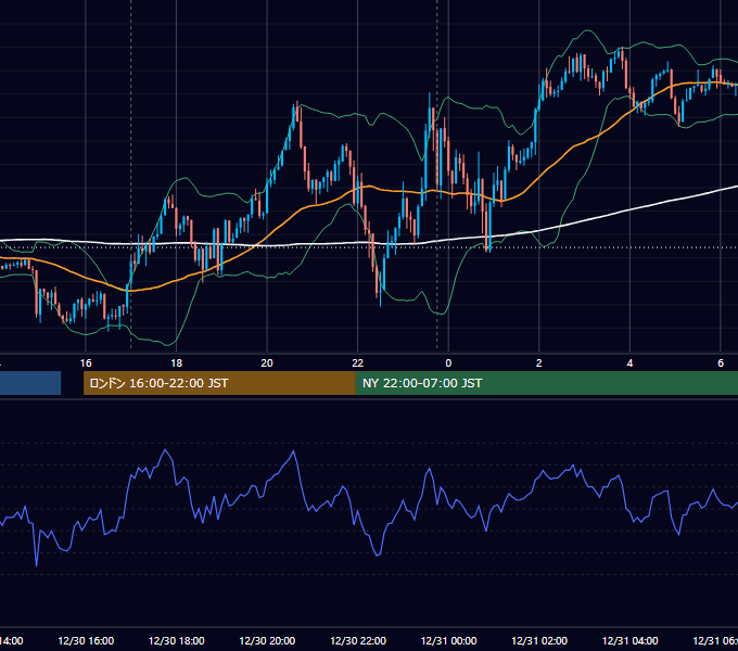 2022年12月30日（金） EUR/USD 5分足チャート