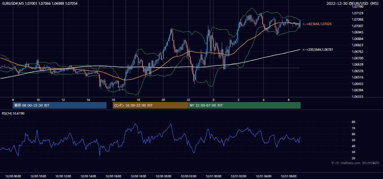2022年12月30日（金） EUR/USD 5分足チャート