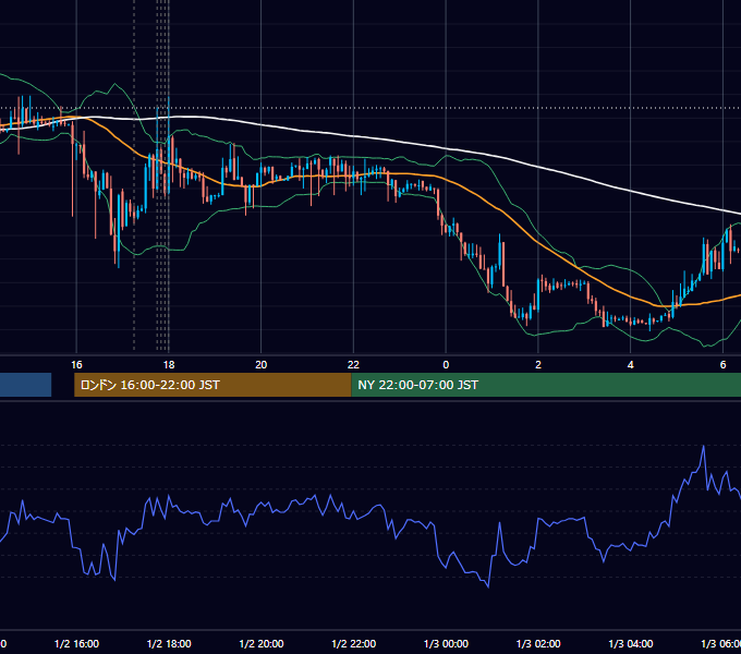 2023年1月2日（月） EUR/USD 5分足チャート
