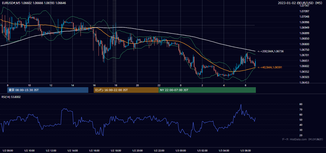 2023年1月2日(月) EUR/USD 5分足チャート