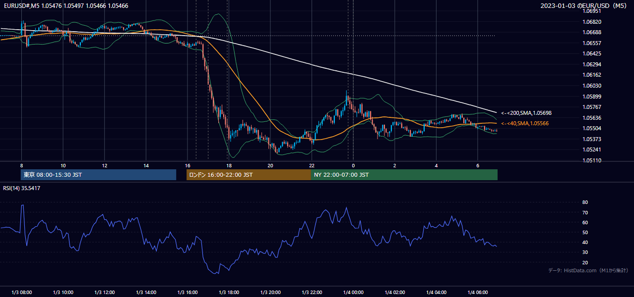 2023年1月3日(火) EUR/USD 5分足チャート