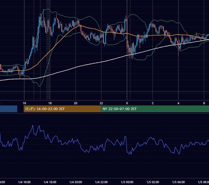 2023年1月4日（水） EUR/USD 5分足チャート