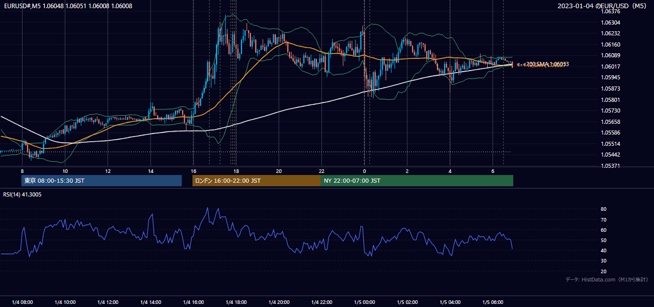 2023年1月4日（水） EUR/USD 5分足チャート
