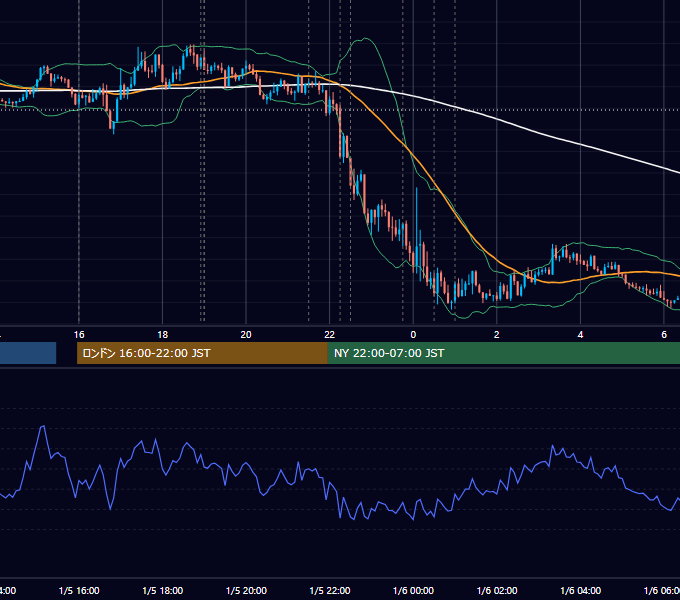 2023年1月5日（木） EUR/USD 5分足チャート