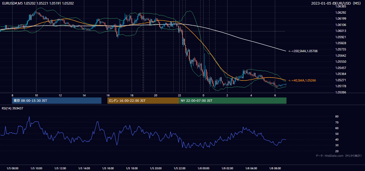 2023年1月5日（木） EUR/USD 5分足チャート