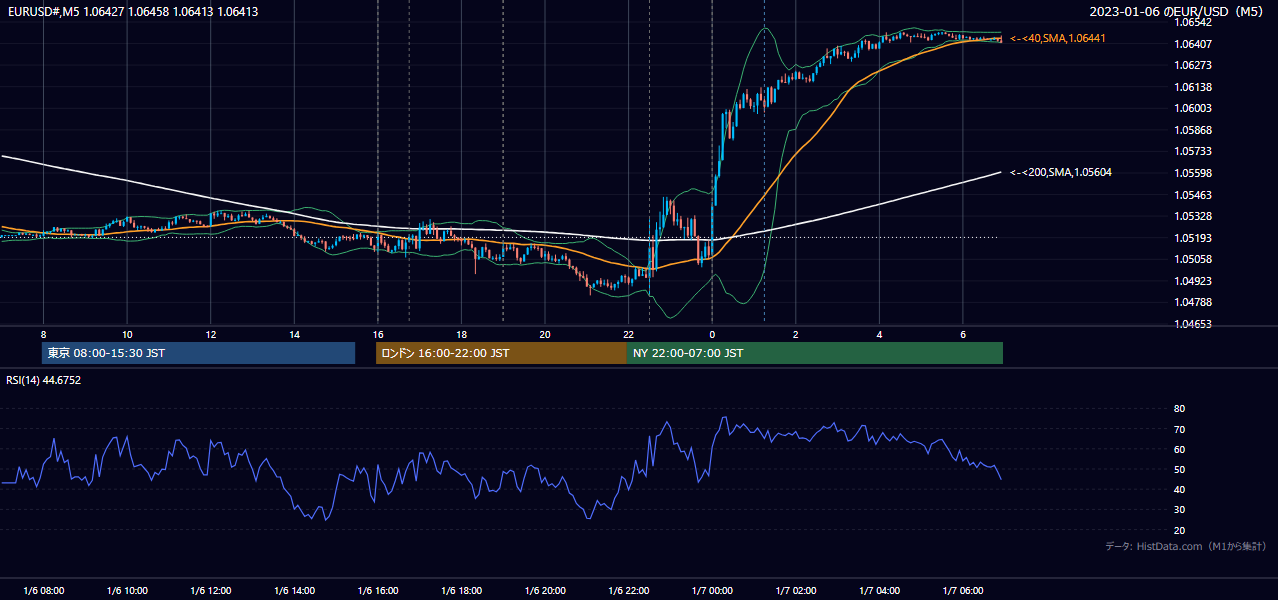 2023-01-06(金) EUR/USD 5分足チャート