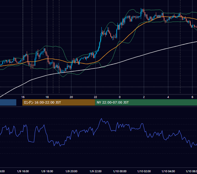 2023年1月9日（月） EUR/USD 5分足チャート