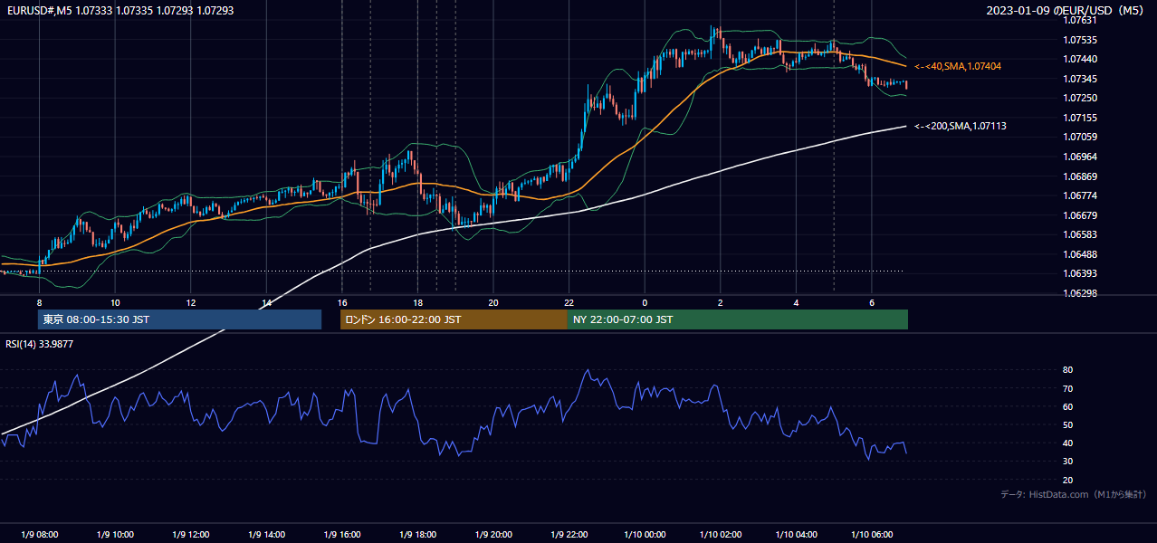 2023-01-09(月) EUR/USD 5分足チャート