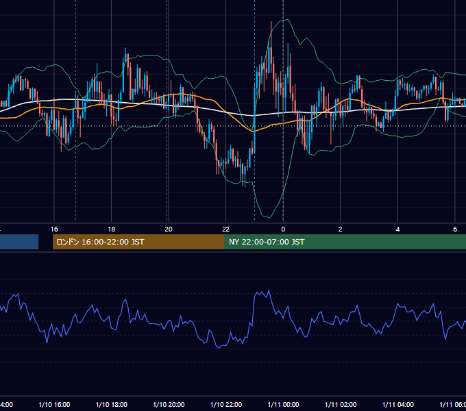 2023年1月10日（火） EUR/USD 5分足チャート