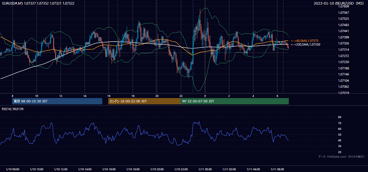 2023-01-10(火) EUR/USD 5分足チャート