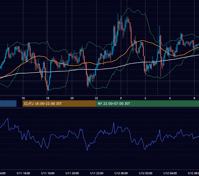 2023年1月11日（水） EUR/USD 5分足チャート