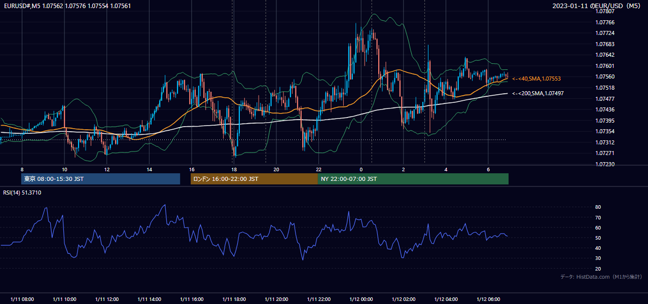 2023-01-11(水) EUR/USD 5分足チャート